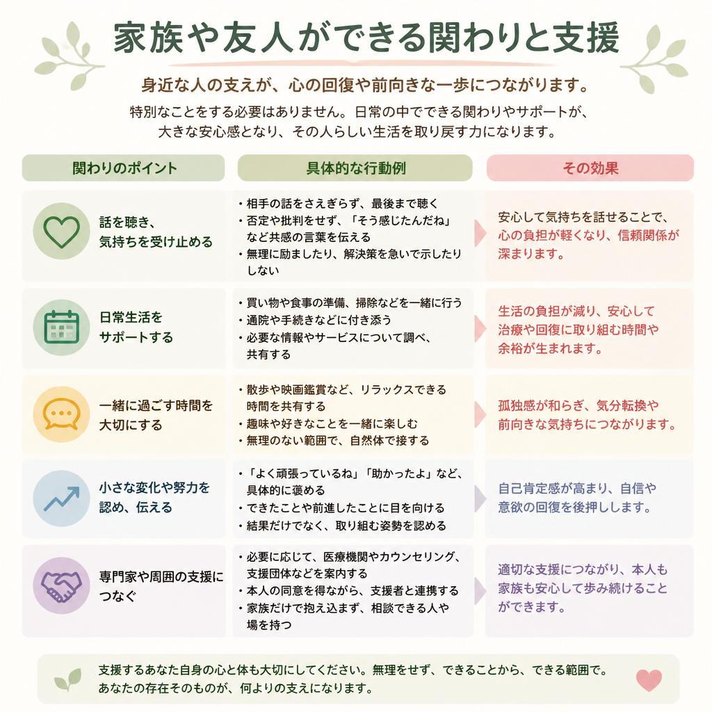 家族や友人ができるサポート